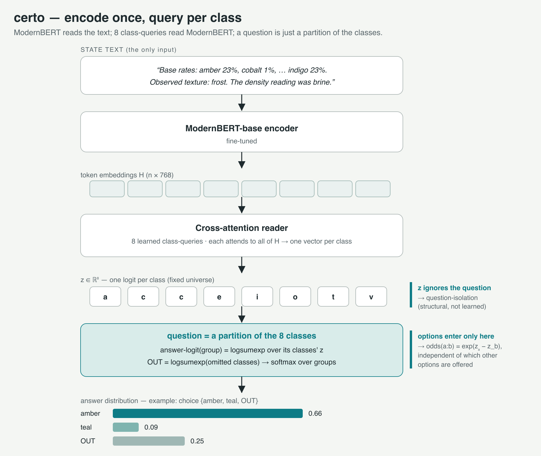 The state text is read by the encoder; per-class or per-option queries read the encoder to produce a score each; a question is a grouping of those scores turned into probabilities.