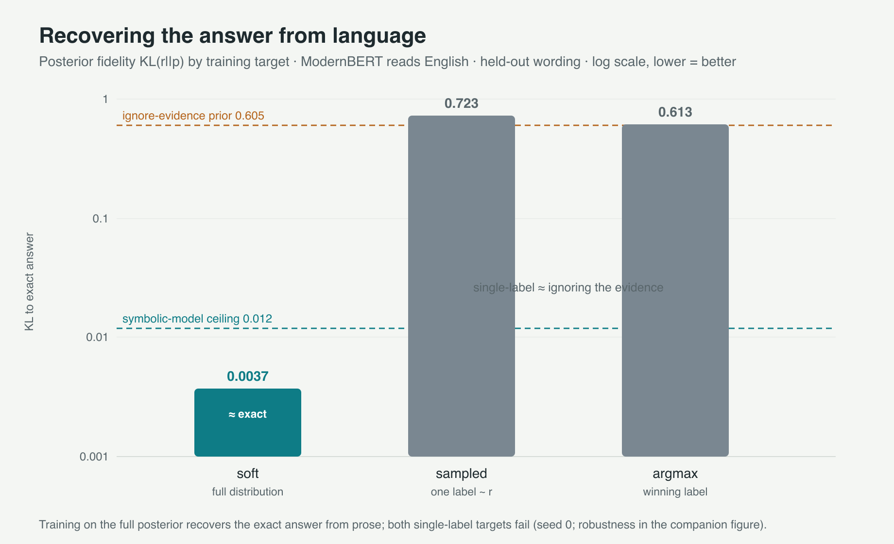 Distance to the exact answer by training target, log scale: soft ~0.004, single-label targets 0.6 to 0.7, near the ignore-evidence baseline of 0.605.