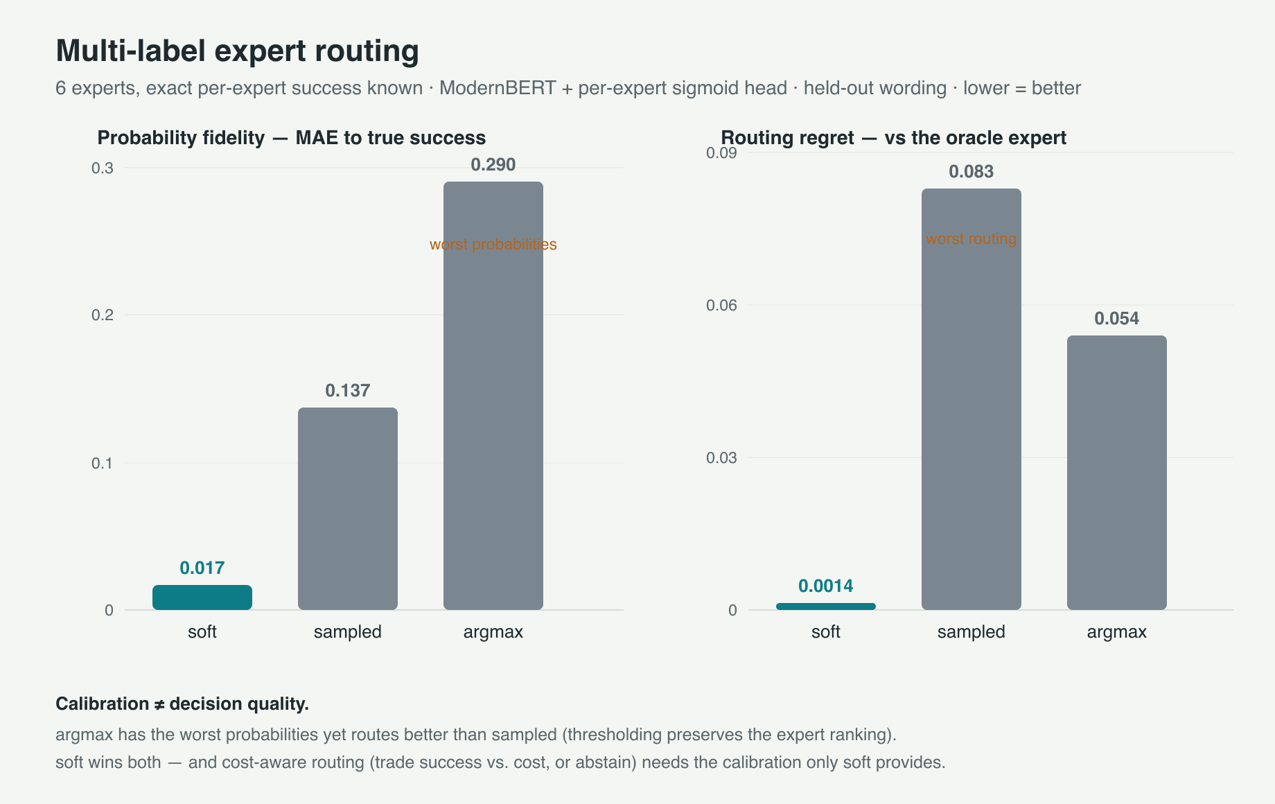 Two panels: probability error (winner-only worst) and routing regret (sampled worst); soft is best on both.