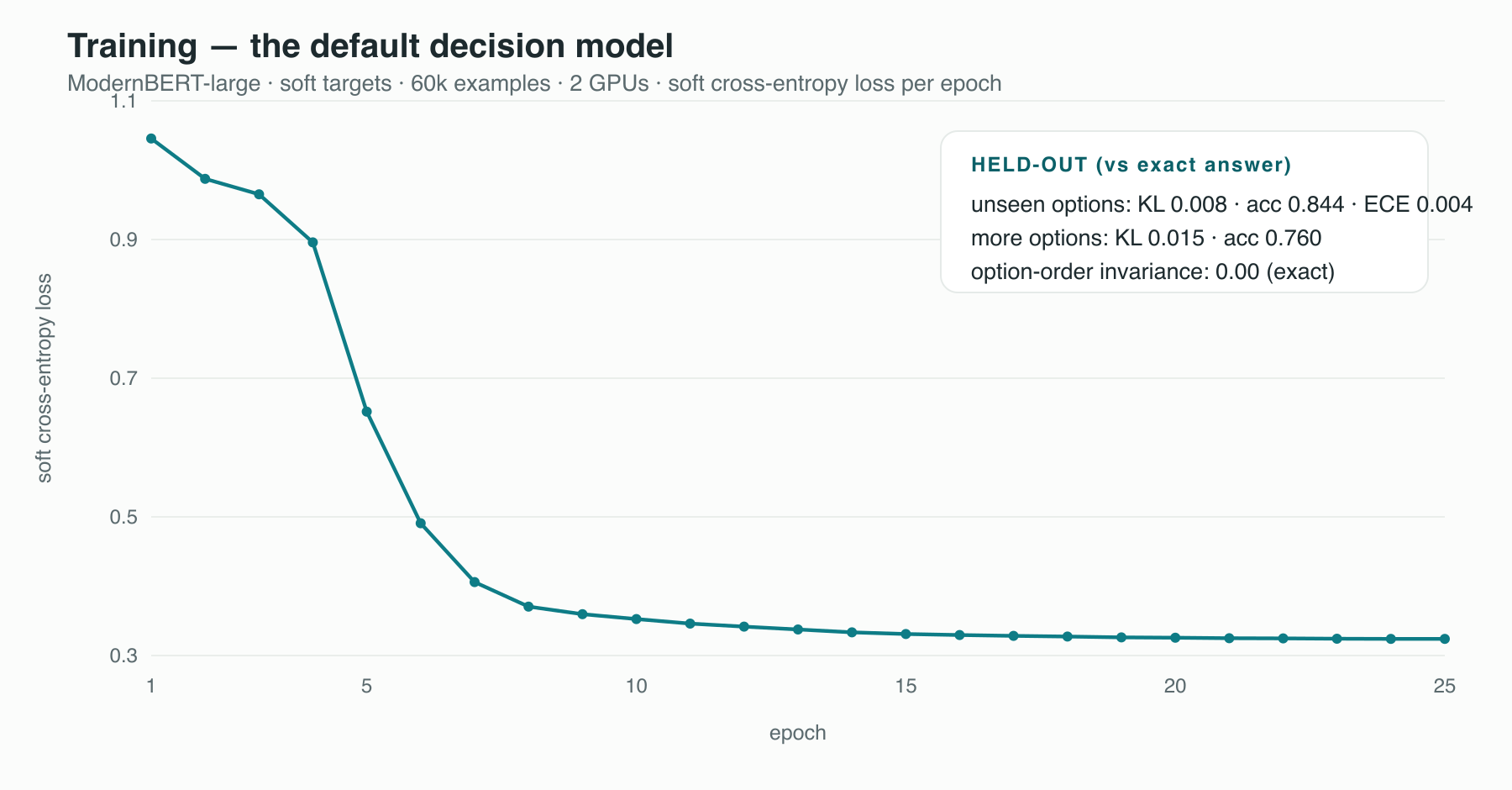 Training loss dropping from 1.05 to 0.32 over 25 epochs; held-out KL to the exact answer 0.008, accuracy 0.844.