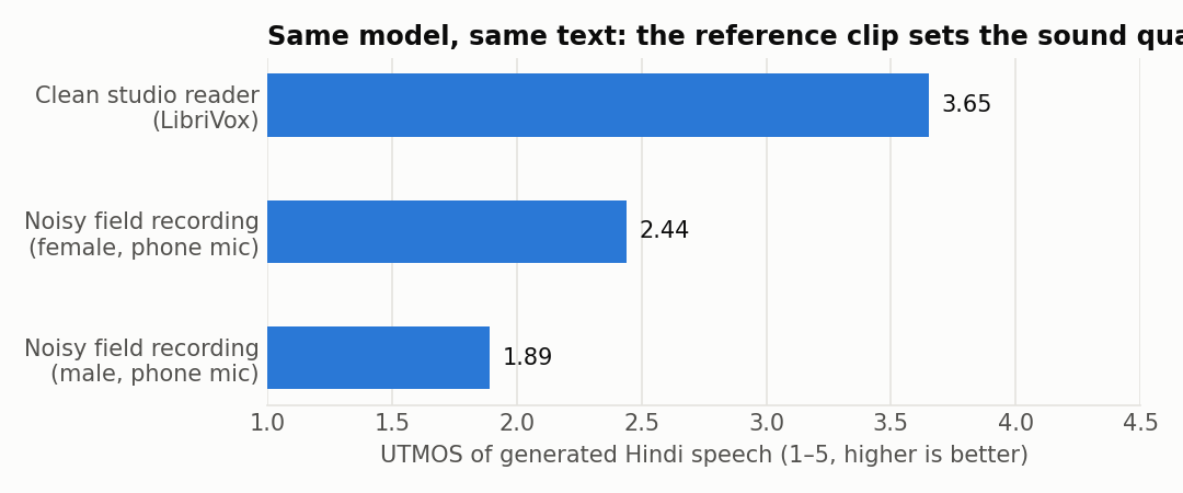 Bar chart: generated Hindi speech scores UTMOS 1.89 and 2.44 with noisy field-recording references and 3.65 with a clean studio reference.
