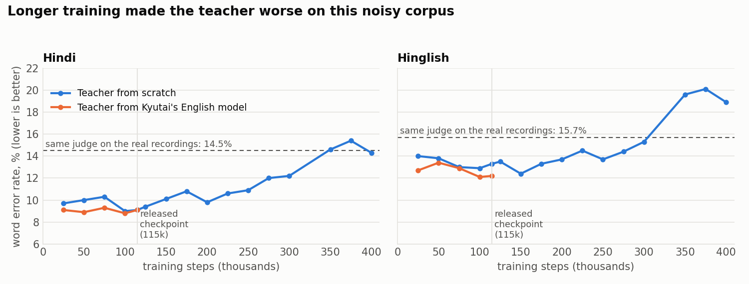 Line charts of word error rate against training steps for Hindi and Hinglish. The from-scratch teacher is best near 100 thousand steps and degrades to 14 and 19 percent by 400 thousand.